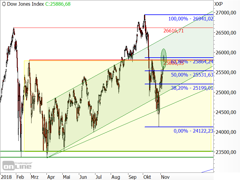 Dow Jones - Chartanalyse