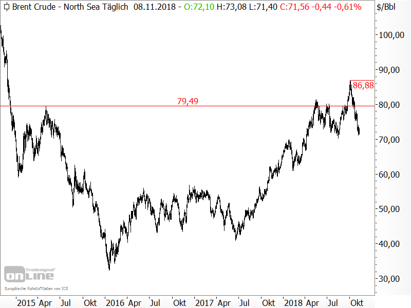 Rohöl der Sorte Brent - Chartanalyse