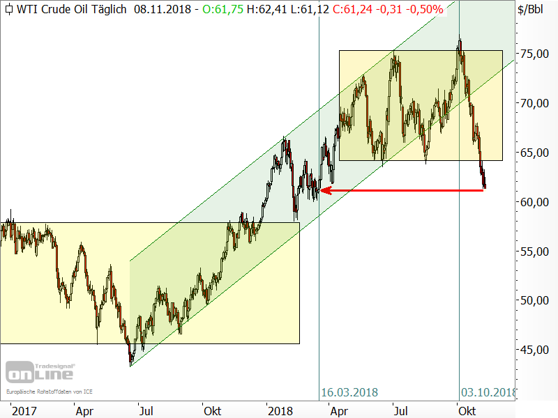 Rohöl der Sorte WTI - Chartanalyse