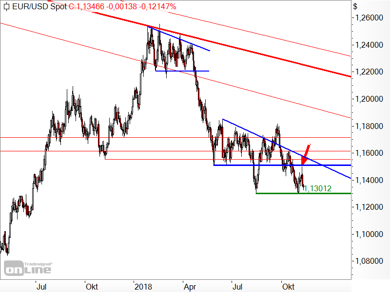 EUR/USD - Chartanalyse