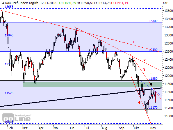 DAX Tageschart seit Januar 2017