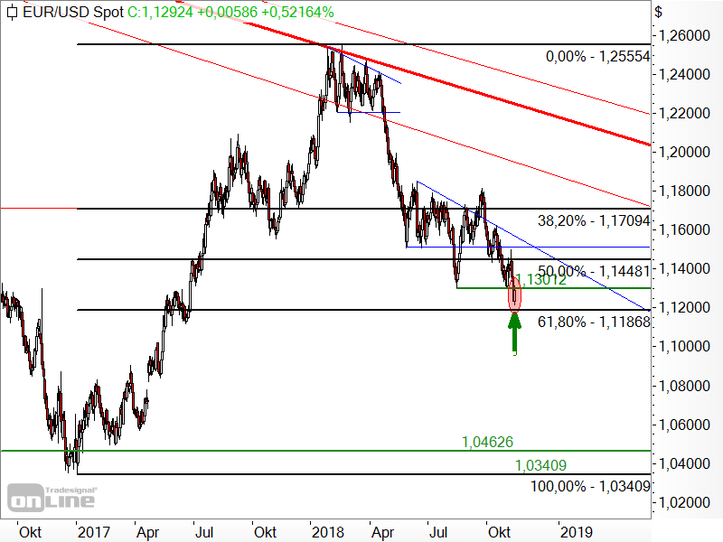 EUR/USD - Fibonacci-Retracements