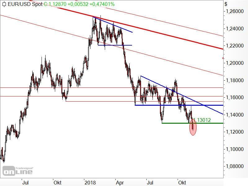 EUR/USD - Chartanalyse