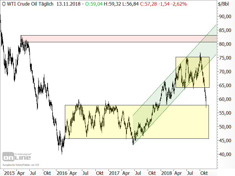 Rohöl der Sorte WTI - Chartanalyse