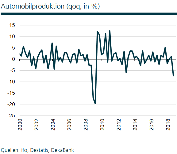 Entwicklung der Automobilproduktion