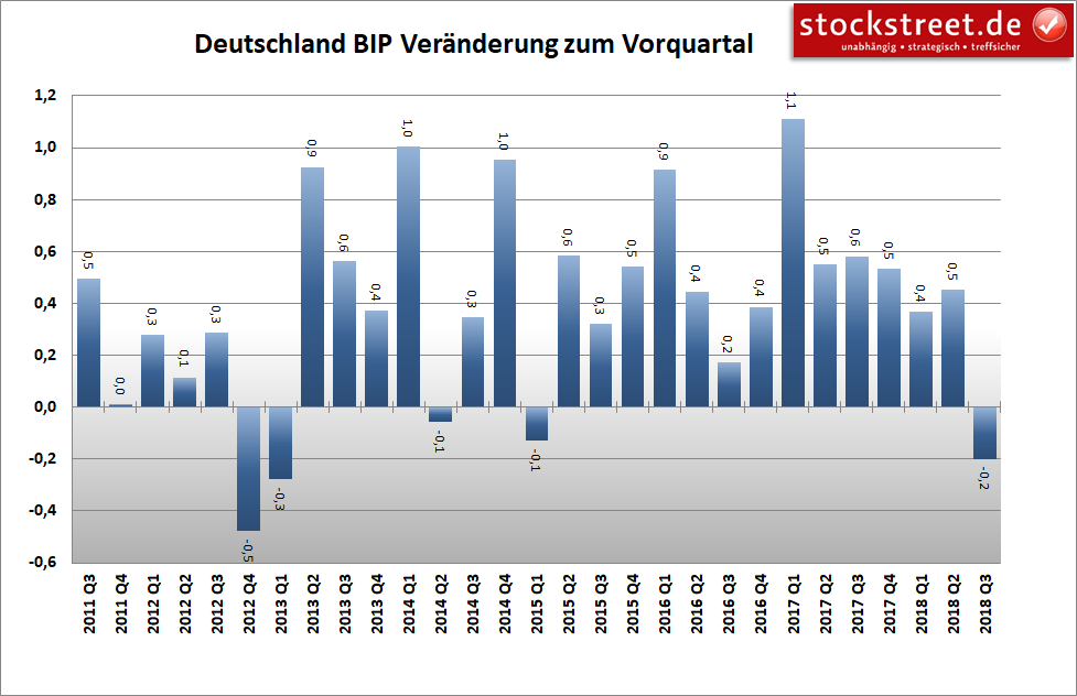 Entwicklung des Bruttoinlandsprodukts (BIP) in Deutschland