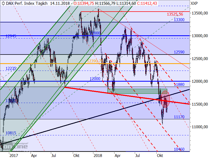 DAX - Target-Trend-Analyse