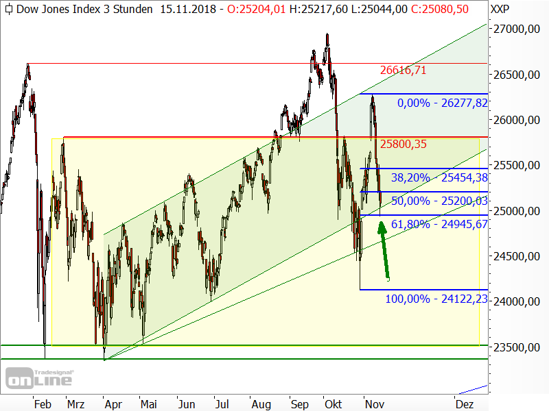 Dow Jones - Chartanalyse