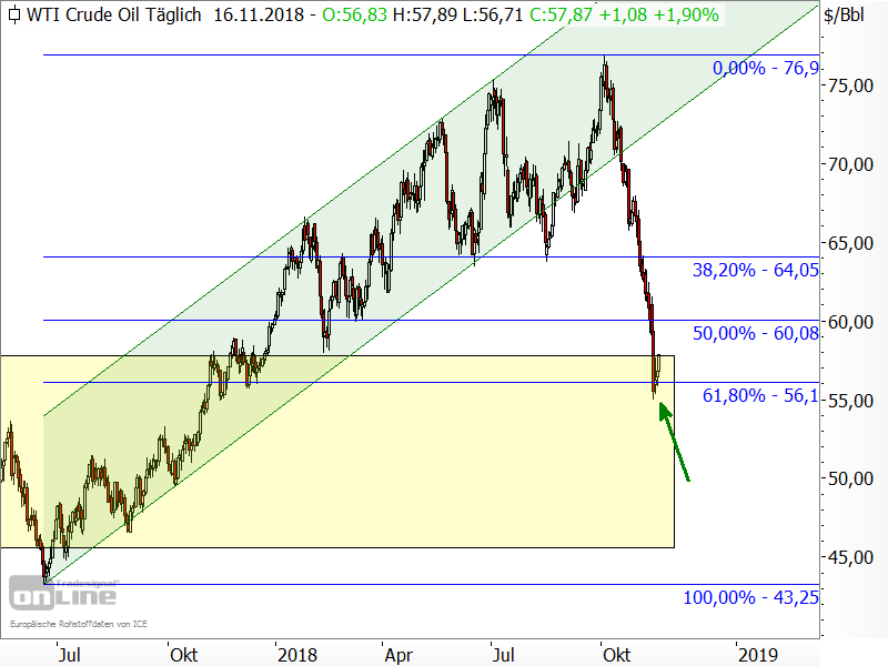 Rohöl der Sorte WTI - Chartanalyse