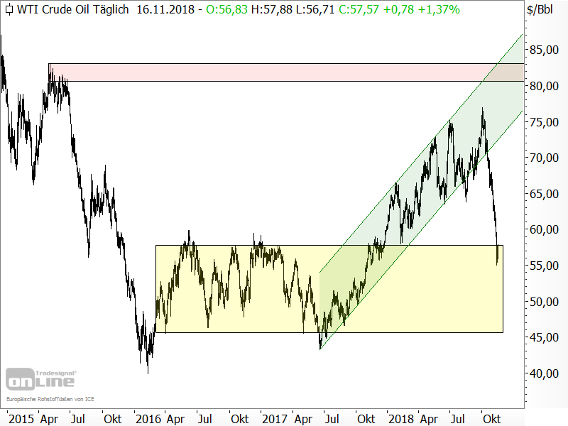 Rohöl der Sorte WTI - Chartanalyse