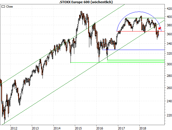 STOXX 600 Wochenchart seit 2009