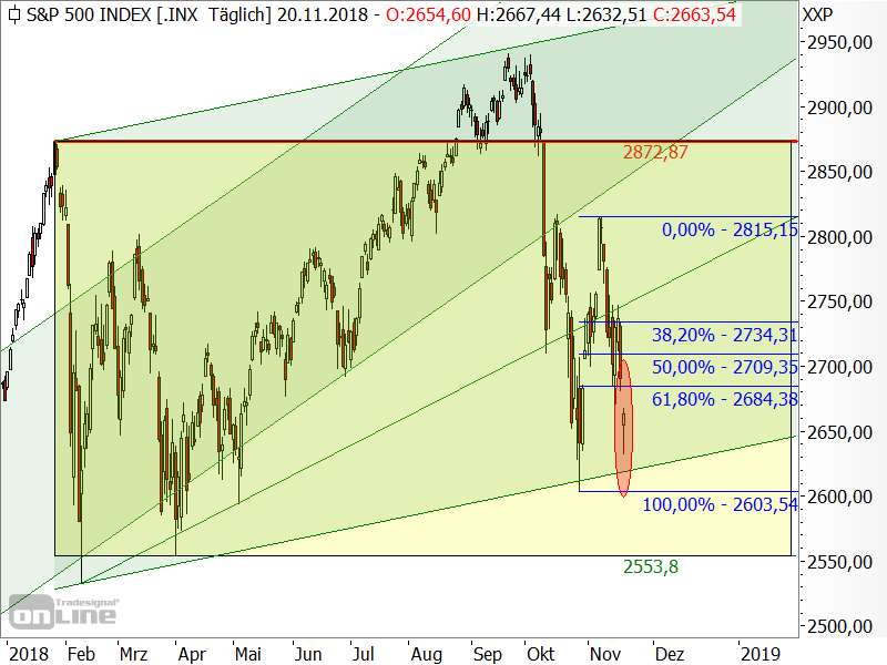 S&P 500 - Fibonacci-Marken