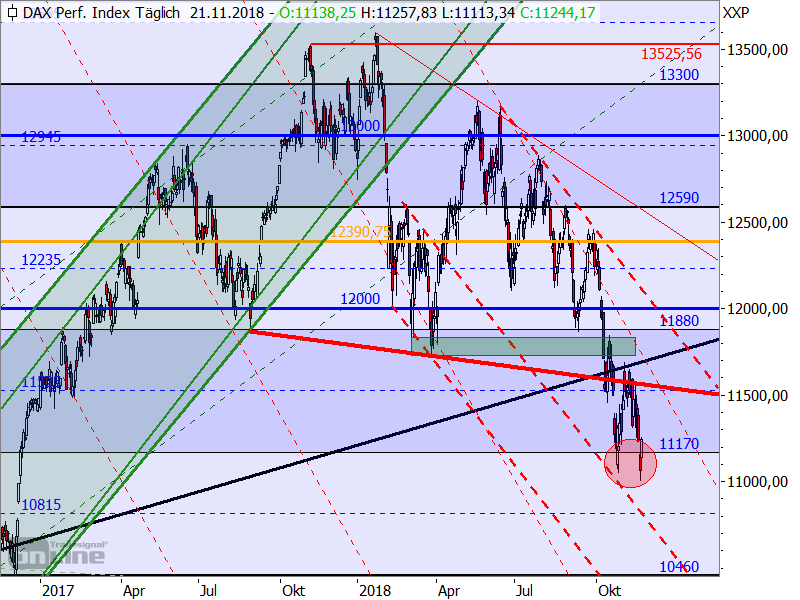 DAX - Target-Trend-Analyse