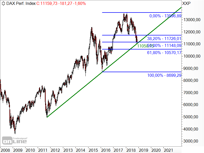 DAX - Fibonacci-Retracements