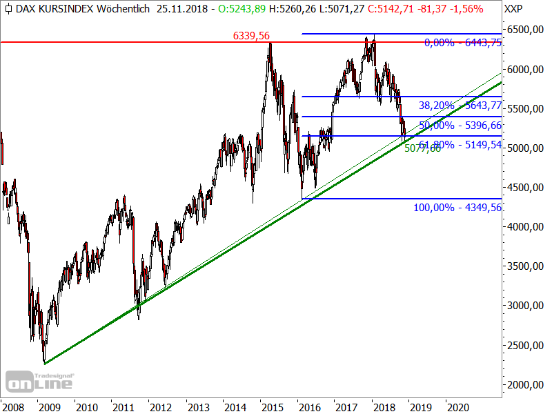 DAX Kursindex -Fibonacci-Retracements