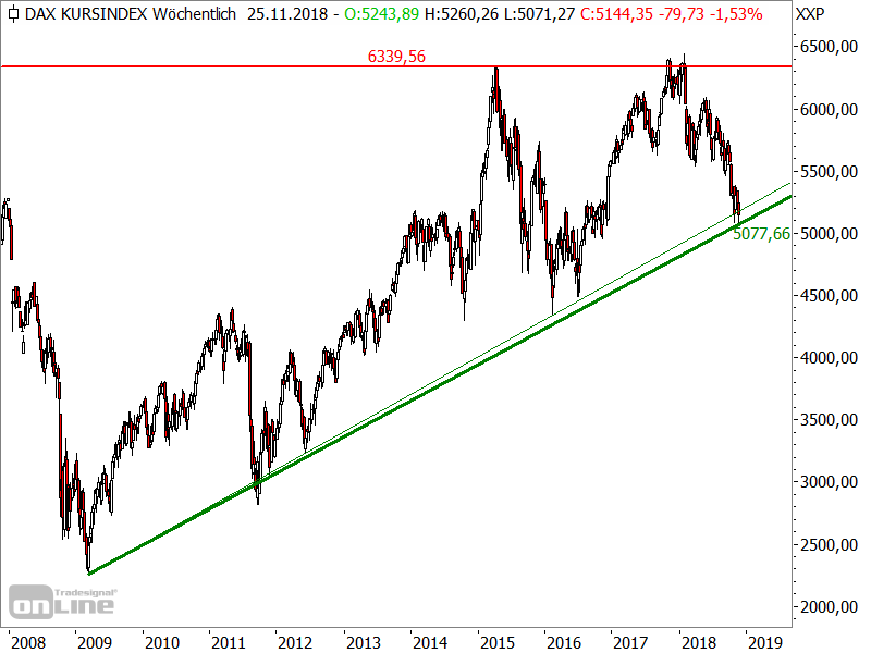 DAX Kursindex