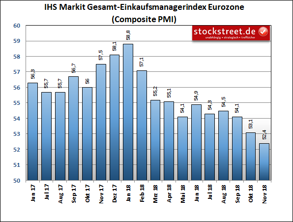 IHS Markit-Einkaufsmanagerindex der Gesamtwirtschaft in der Eurozone