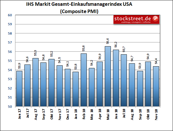 IHS Markit-Einkaufsmanagerindex der Gesamtwirtschaft in den USA