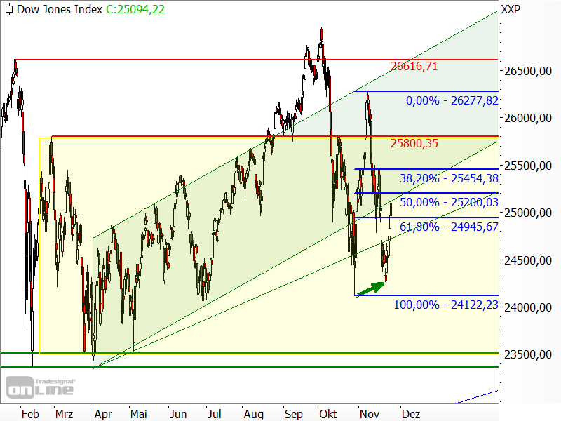 Dow Jones - Chartanalyse