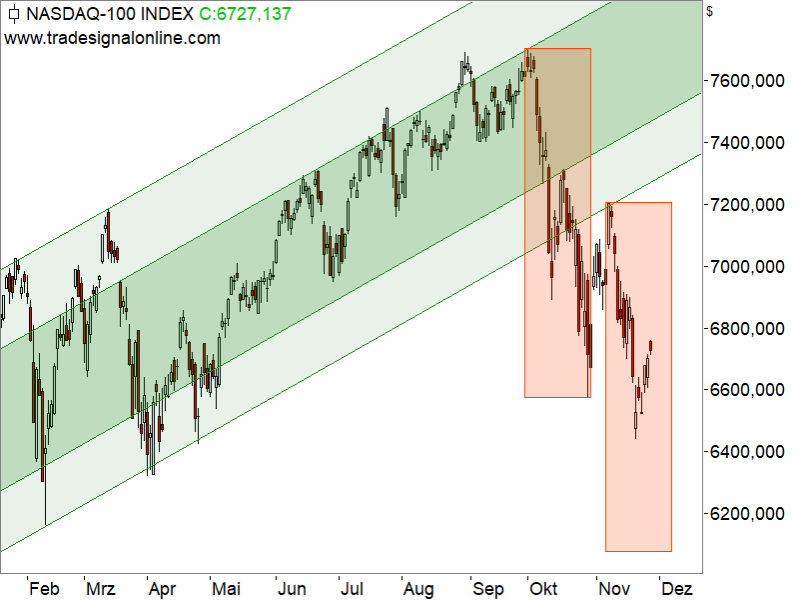 Nasdaq 100 - Chartanalyse