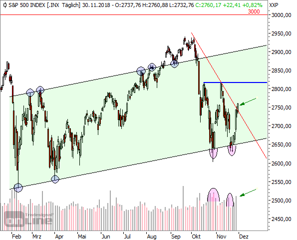 S&P500, Tageschart, seit Anfang 2018 (2)