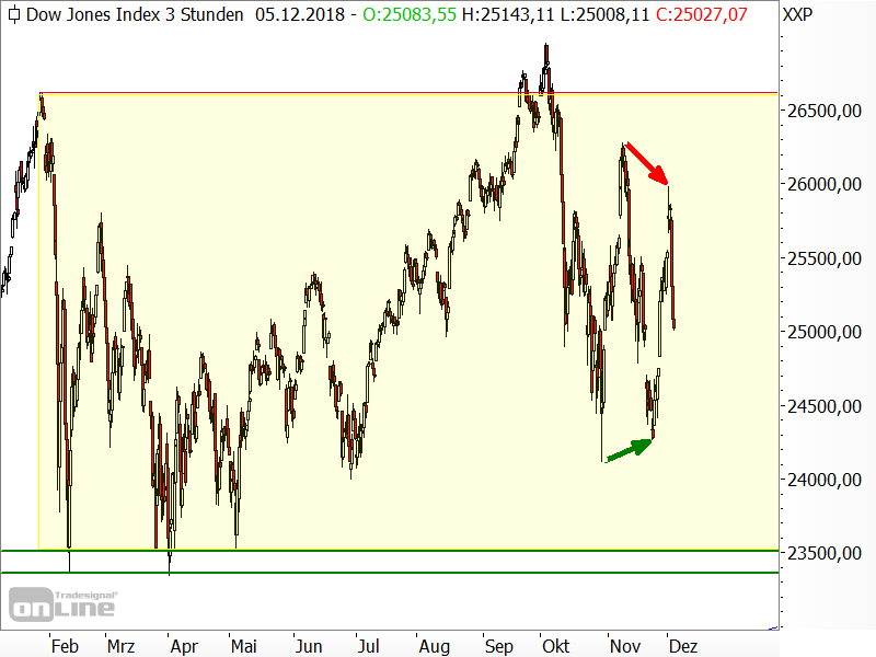 Dow Jones - Chartanalyse