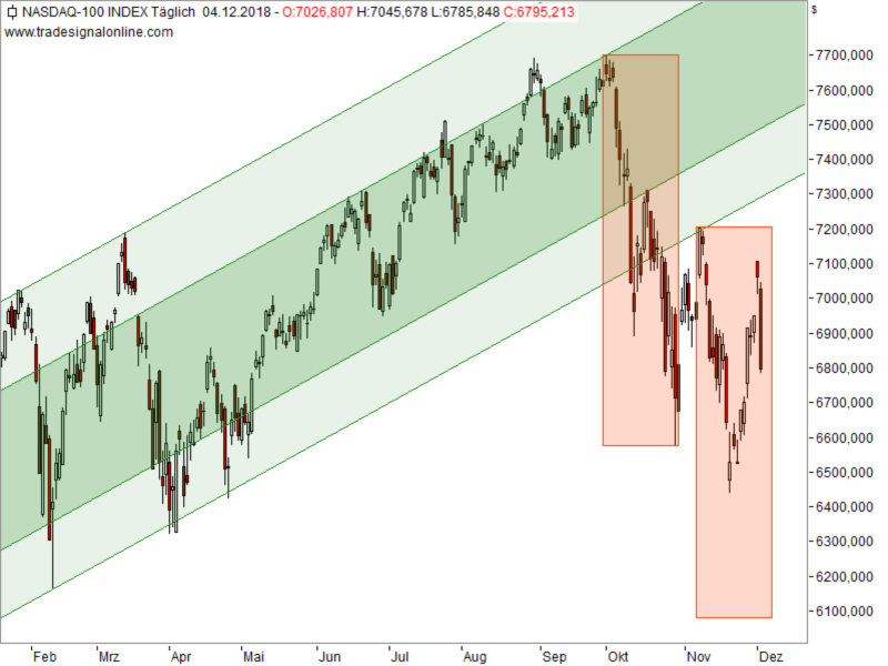 Nasdaq 100 - Chartanalyse