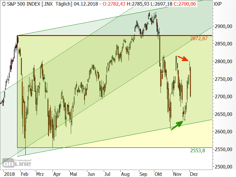 S&P 500 - Chartanalyse