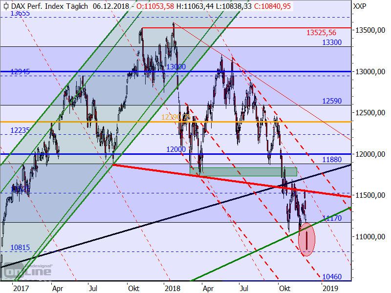 DAX - Target-Trend-Analyse