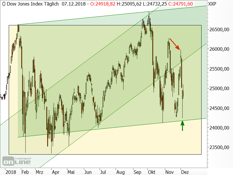 Dow Jones - Chartanalyse