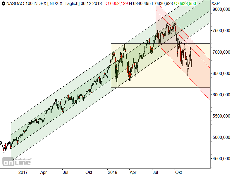 Nasdaq 100 - Chartanalyse