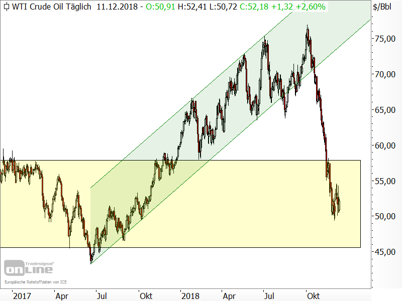 Rohöl der Sorte WTI - Chartanalyse