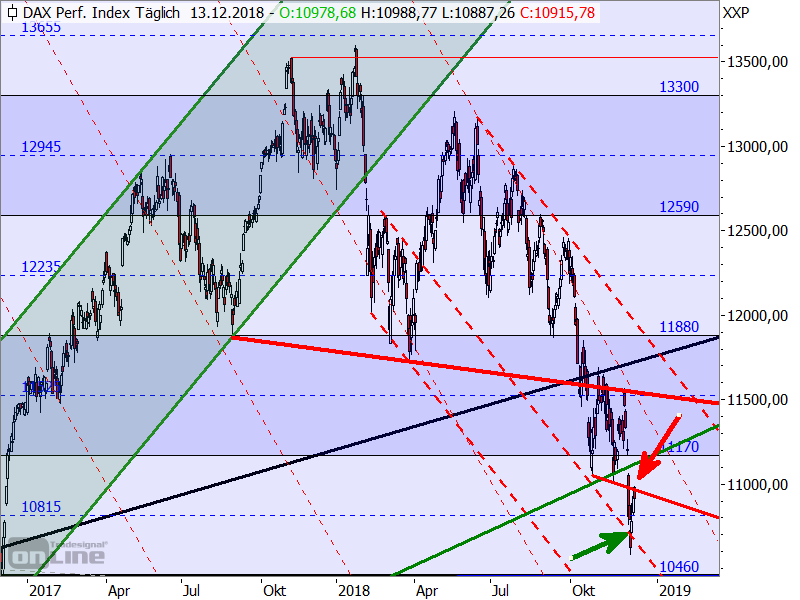 DAX - Target-Trend-Analyse