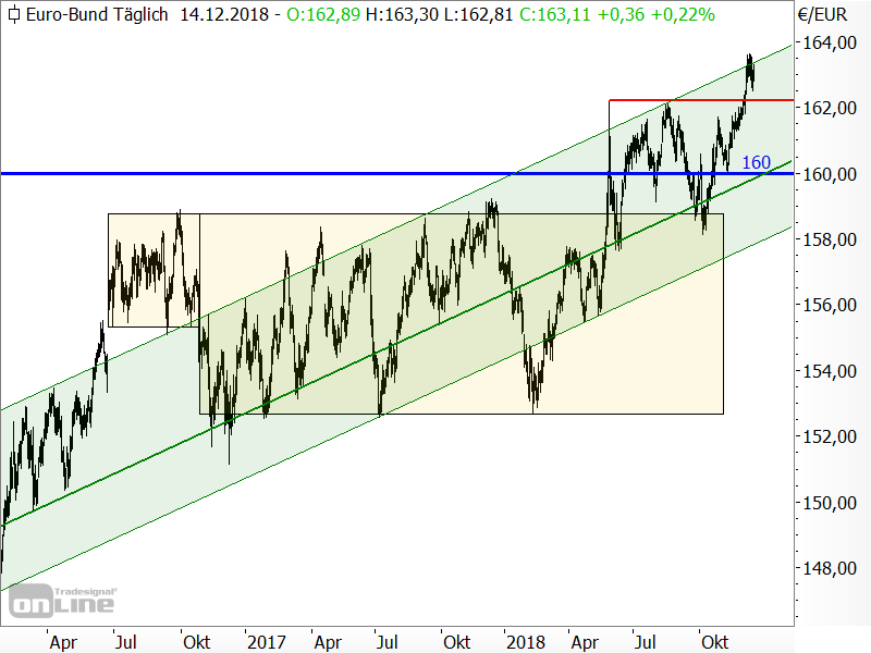 Bund-Future - Chartanalyse