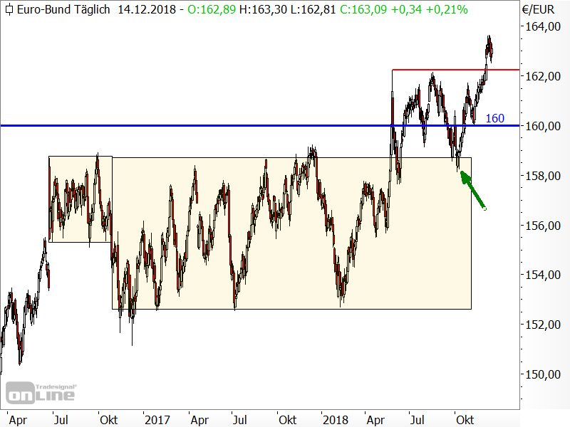 Bund-Future - Chartanalyse