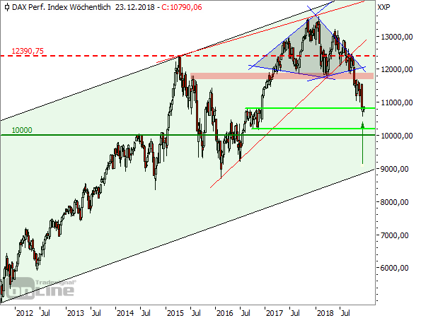 DAX Wochenchart seit 2011 (1)