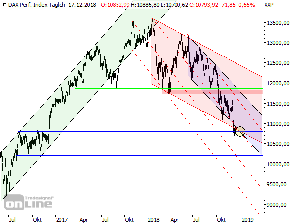 DAX Tageschart seit Juni 2016