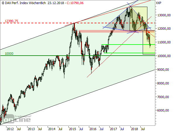 DAX Wochenchart seit 2011 (2)