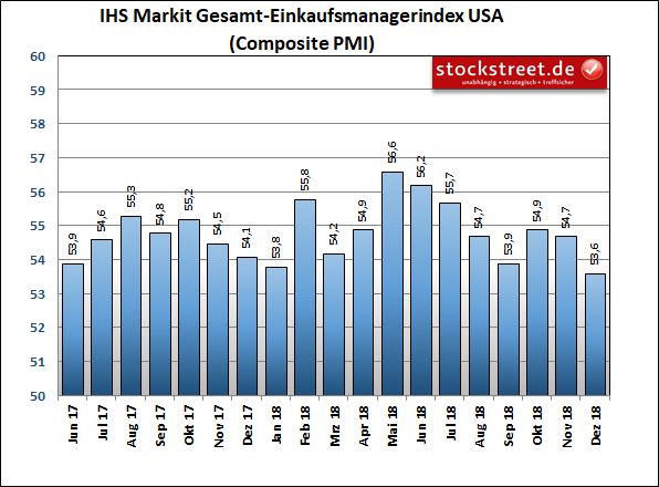 IHS Markit-Einkaufsmanagerindex der Gesamtwirtschaft in den USA