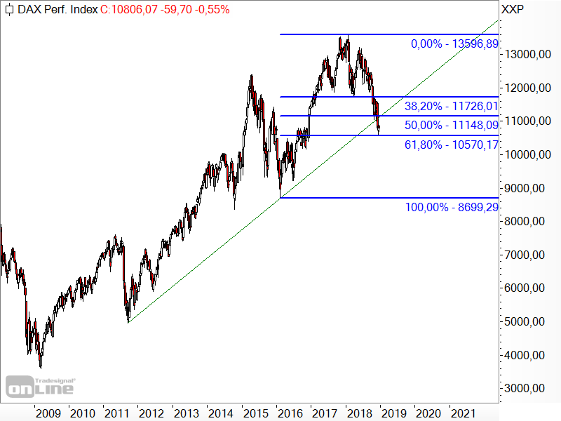 DAX - Fibonacci-Retracements