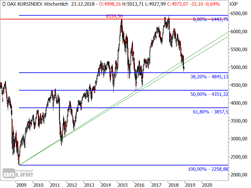 DAX - Kursindex