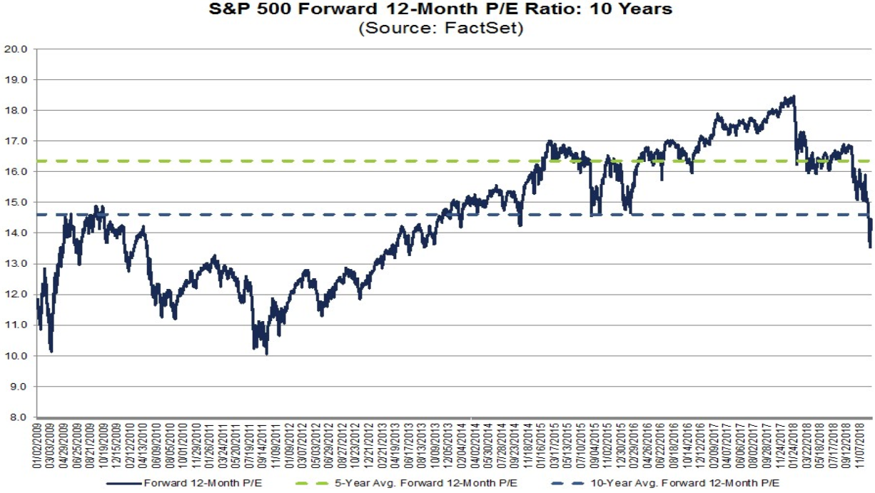 S&P 500: fundamentale Bewertung (KGV)