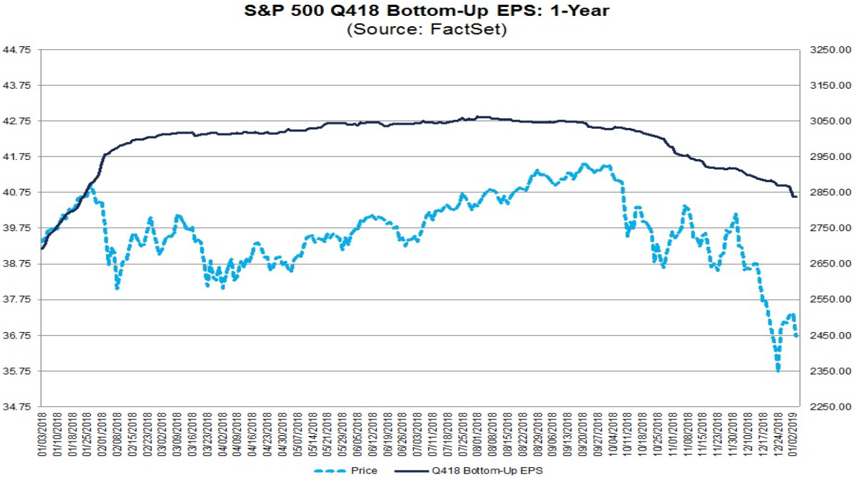 S&P 500 vs. Entwicklung der Gewinne je Aktie