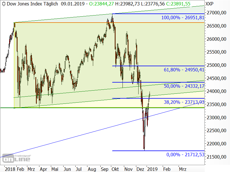 Dow Jones - Chartanalyse