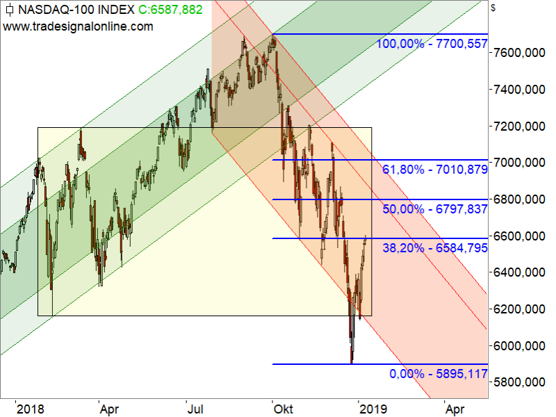 Nasdaq 100 - Chartanalyse