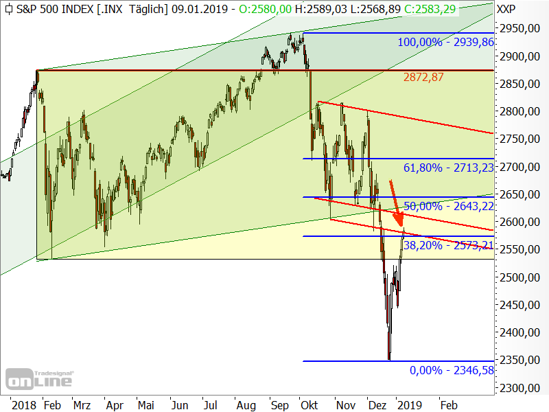 S&P 500 - Chartanalyse