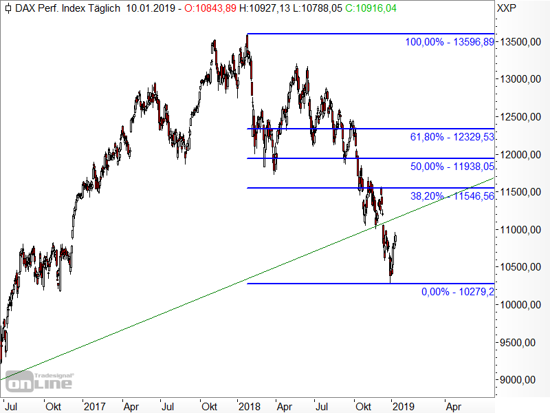 DAX - Fibonacci-Retracements