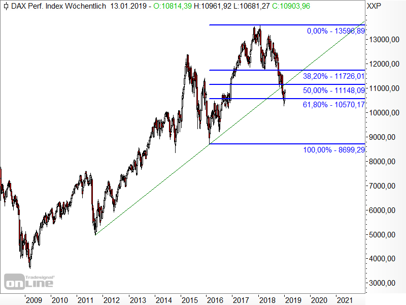 DAX - Fibonacci-Retracements