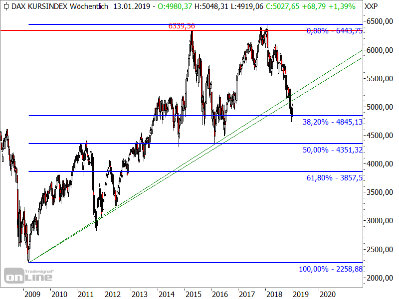 DAX - Kursindex