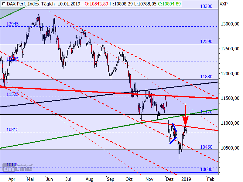 DAX - Target-Trend-Analyse